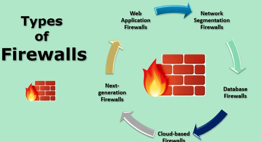 Different Types of Firewalls