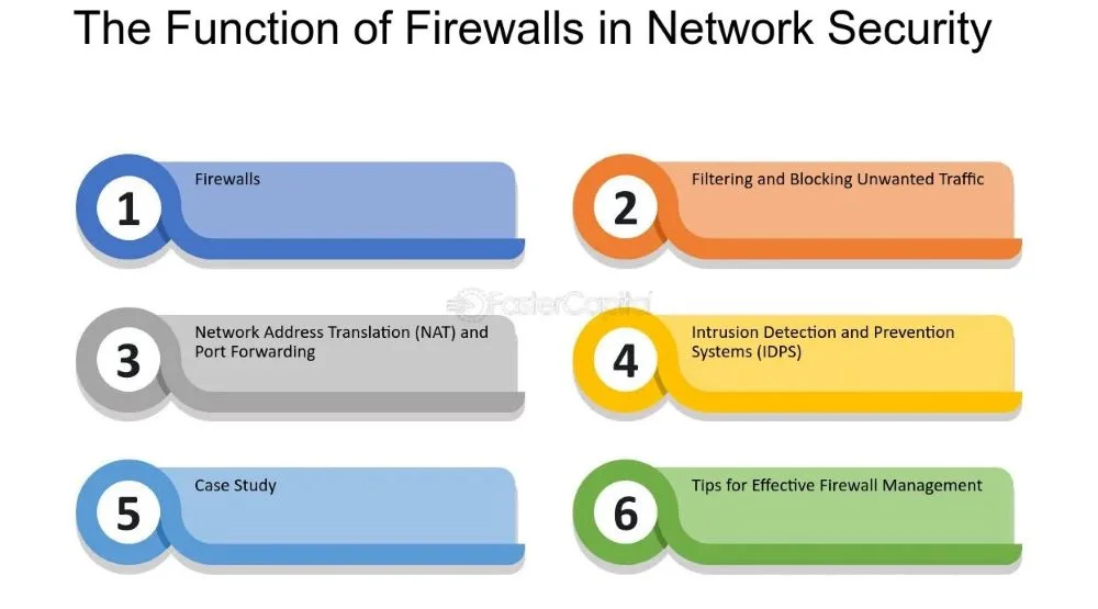 The Role of Firewalls in Business Security